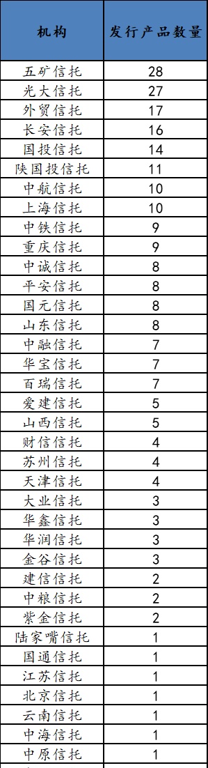 本周明星信托理财产品推荐