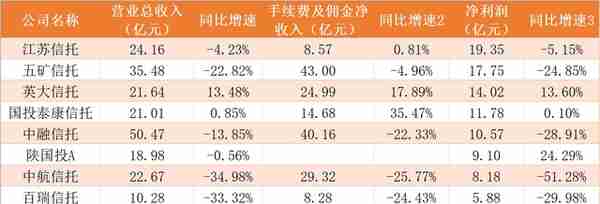 10家上市信托业绩抢先看：中融信托营收超50亿元，7家净利润下滑