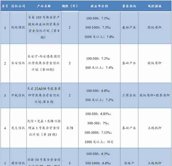 本周明星信托理财产品推荐