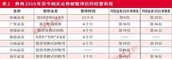 保荐被叫暂停，平安证券遭“追溯”处罚！券商公司此前相关业务暂停，行业排名下降一览「附表」