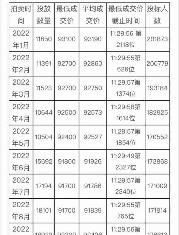 最低成交价91500元！10月份沪牌拍卖结果公布，中标率10.6%