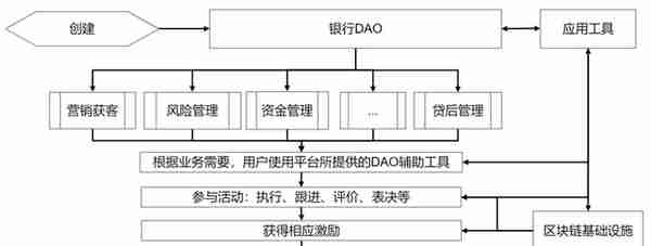 元宇宙时代构建基于DAO的银行信贷产品