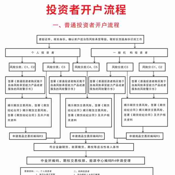 文章｜期货怎么开户？