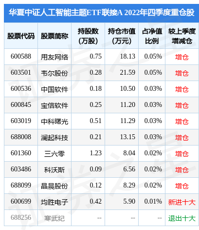 2月9日三六零涨9.98%，华夏中证人工智能主题ETF联接A基金重仓该股