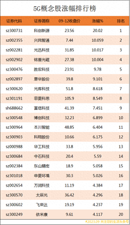 5G概念股涨幅排行榜|5G上市公司龙头股有哪些？