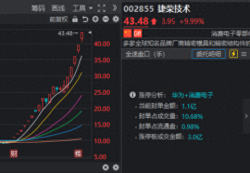 AI继续反攻！华为概念调整，但这只牛股20天15板了！明天“捡钱”，别错过