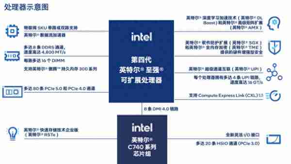 AI+5G网络是叠Buff吗？英特尔智慧守护网络转型安全之路