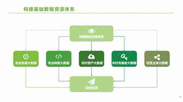 5G智慧农业数智融合解决方案(文末附PPT下载)