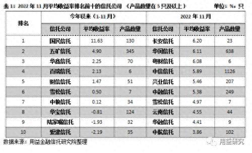 标品信托产品11月市场报告