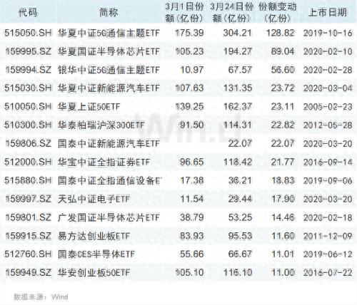 5G主题深得民心 盘点ETF份额增长超过10亿份的基金