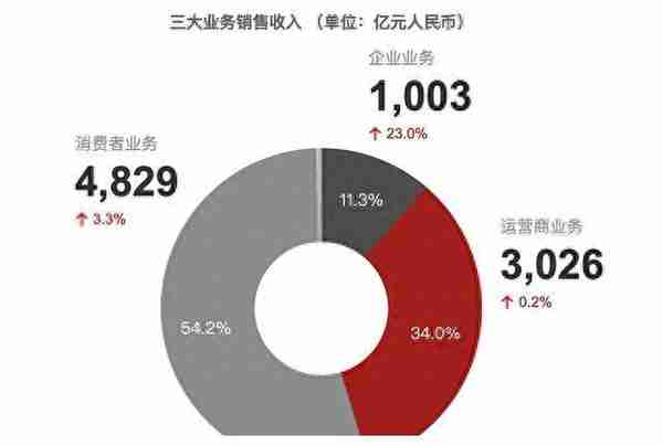 禁令27个月后，华为更换了增长引擎