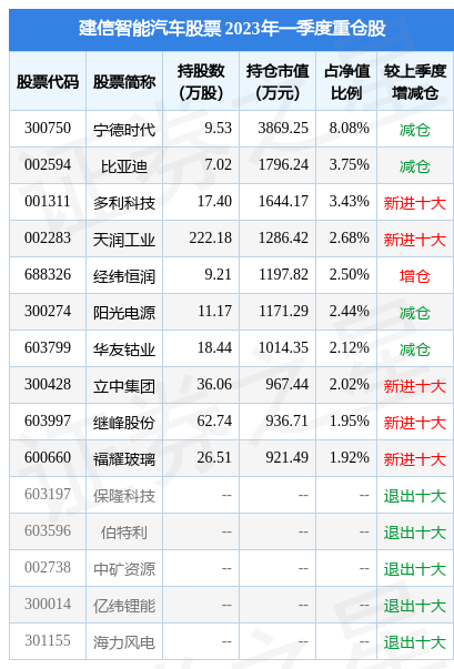 4月21日立中集团创60日新低，建信智能汽车股票基金重仓该股