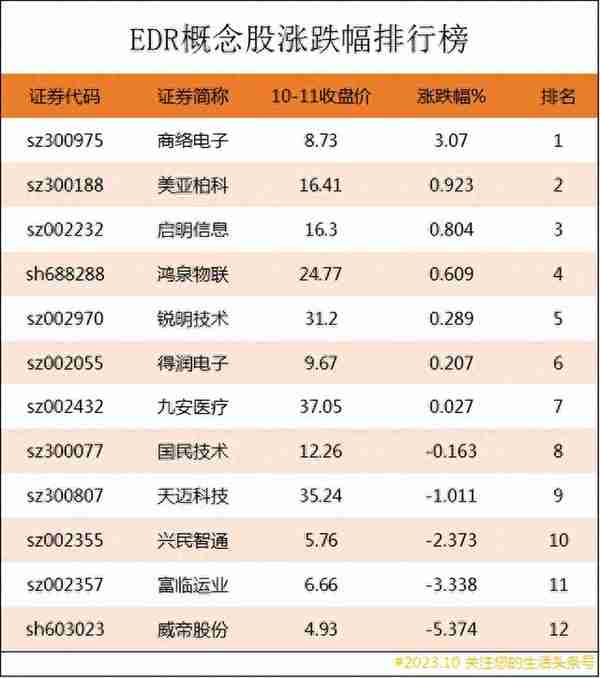 EDR概念股涨跌幅排行榜|EDR上市公司龙头股有哪些？