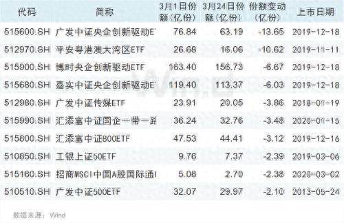 5G主题深得民心 盘点ETF份额增长超过10亿份的基金