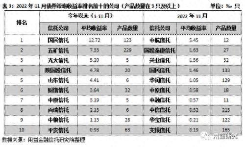 标品信托产品11月市场报告