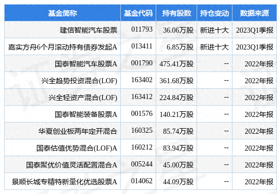 4月21日立中集团创60日新低，建信智能汽车股票基金重仓该股