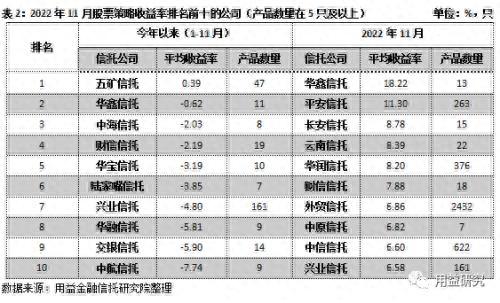 标品信托产品11月市场报告