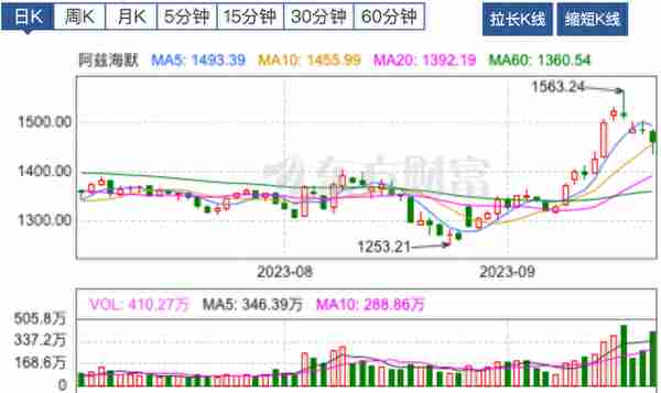 【牛钛师数据盘】人工智能板块主力净流入超77亿；昆仑万维20cm涨停，获主力净流入12.80亿