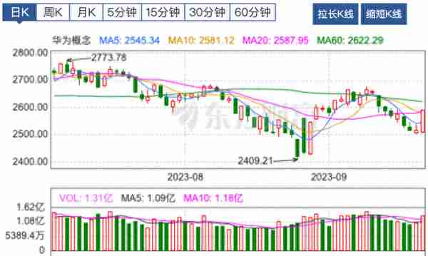 【牛钛师数据盘】人工智能板块主力净流入超77亿；昆仑万维20cm涨停，获主力净流入12.80亿