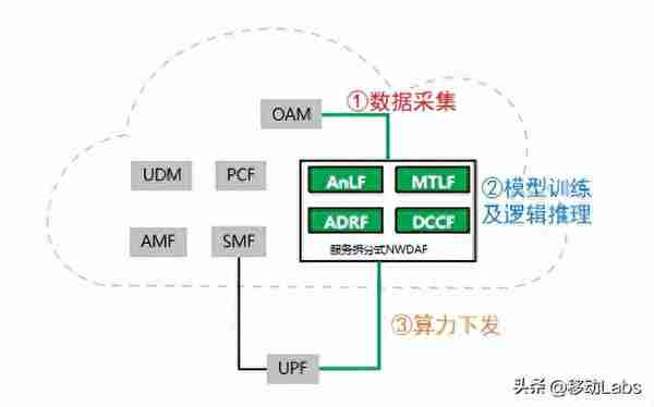 中国移动研究院依托“智核”实验室发布UPF智能绿色节能方案