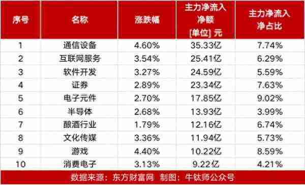 【牛钛师数据盘】人工智能板块主力净流入超77亿；昆仑万维20cm涨停，获主力净流入12.80亿