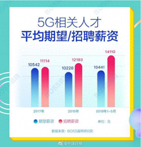 5G相关人才平均月薪14110元 北上深人才需求最旺