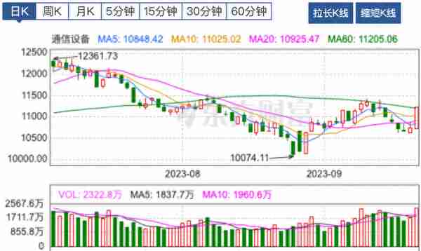 【牛钛师数据盘】人工智能板块主力净流入超77亿；昆仑万维20cm涨停，获主力净流入12.80亿