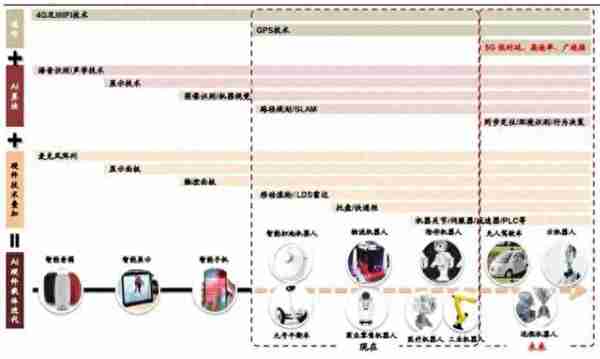 【AI+5G】揭秘5G+AI时代的机器人世界七大核心技术改变人类生活！