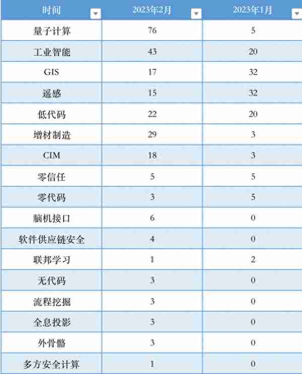 ChatGPT爆火的这两个月，人工智能也成为了2023年“数字化实践热词” | 数智前瞻