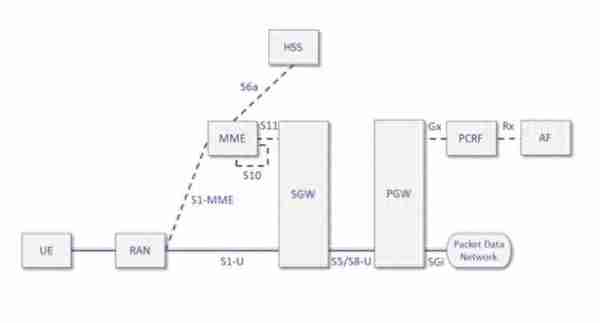 一文简单读懂5G核心网