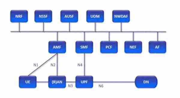 一文简单读懂5G核心网