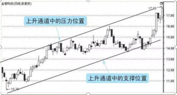 这是我见过最完美的趋势交易系统：趋势线 + 攻击线 + 防守线，精确且完整的揭示个股买卖点