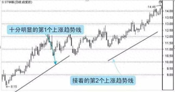 这是我见过最完美的趋势交易系统：趋势线 + 攻击线 + 防守线，精确且完整的揭示个股买卖点