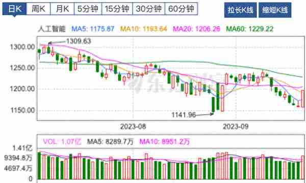 【牛钛师数据盘】人工智能板块主力净流入超77亿；昆仑万维20cm涨停，获主力净流入12.80亿