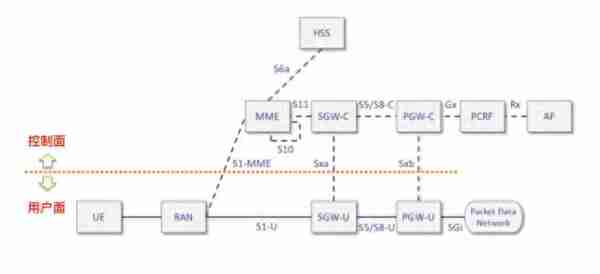 一文简单读懂5G核心网