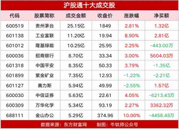 【牛钛师数据盘】人工智能板块主力净流入超77亿；昆仑万维20cm涨停，获主力净流入12.80亿