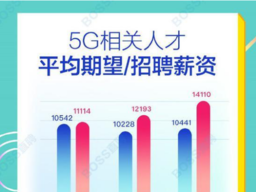 5G相关人才平均月薪14110元 北上深人才需求最旺