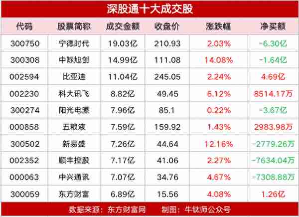 【牛钛师数据盘】人工智能板块主力净流入超77亿；昆仑万维20cm涨停，获主力净流入12.80亿