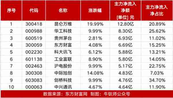 【牛钛师数据盘】人工智能板块主力净流入超77亿；昆仑万维20cm涨停，获主力净流入12.80亿