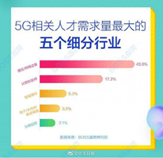 5G相关人才平均月薪14110元 北上深人才需求最旺