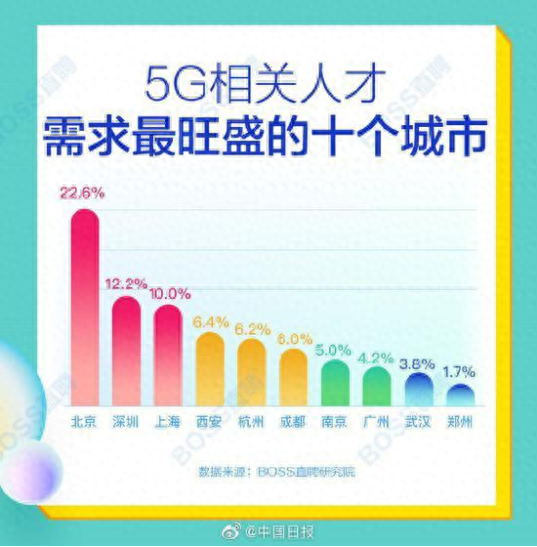 5G相关人才平均月薪14110元 北上深人才需求最旺