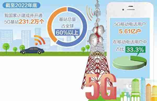 新应用新业态新模式不断涌现——5G快速拉动信息消费增长