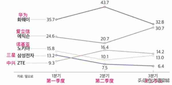 谁才是全球5G领导者