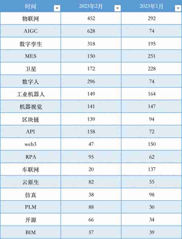 ChatGPT爆火的这两个月，人工智能也成为了2023年“数字化实践热词” | 数智前瞻