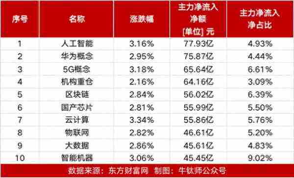 【牛钛师数据盘】人工智能板块主力净流入超77亿；昆仑万维20cm涨停，获主力净流入12.80亿