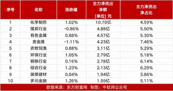 【牛钛师数据盘】人工智能板块主力净流入超77亿；昆仑万维20cm涨停，获主力净流入12.80亿