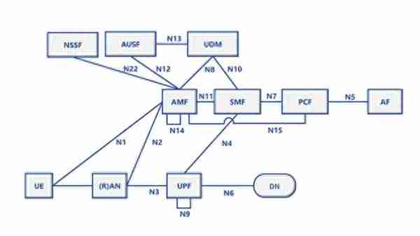 一文简单读懂5G核心网