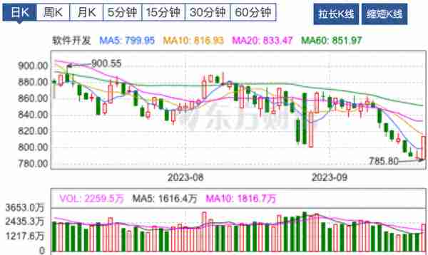 【牛钛师数据盘】人工智能板块主力净流入超77亿；昆仑万维20cm涨停，获主力净流入12.80亿