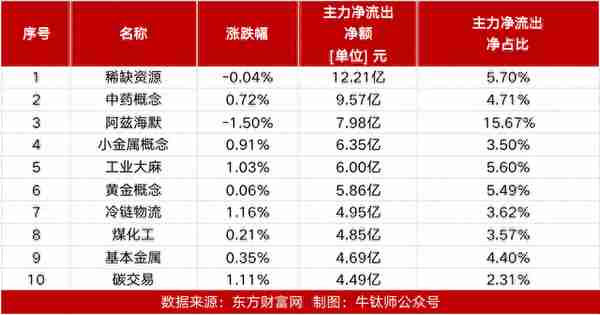 【牛钛师数据盘】人工智能板块主力净流入超77亿；昆仑万维20cm涨停，获主力净流入12.80亿